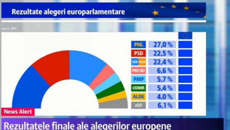 rezultate România europarlamentare