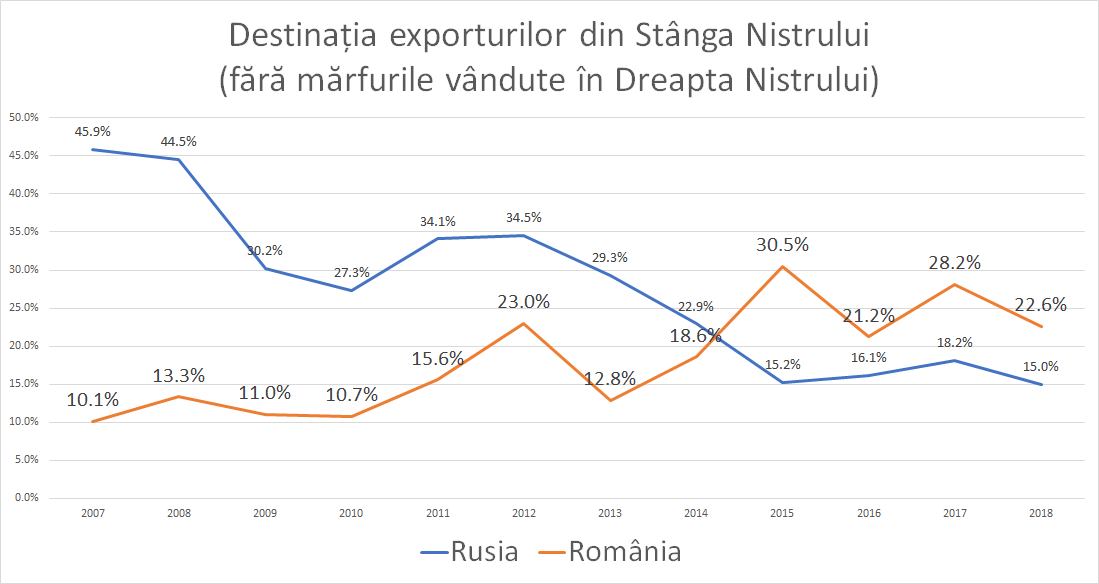 export transnistria